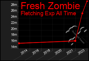 Total Graph of Fresh Zombie