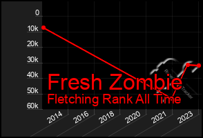 Total Graph of Fresh Zombie