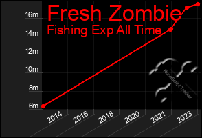 Total Graph of Fresh Zombie