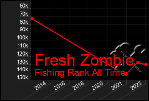 Total Graph of Fresh Zombie