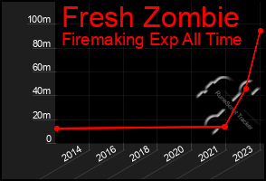 Total Graph of Fresh Zombie