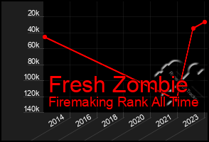 Total Graph of Fresh Zombie