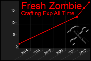 Total Graph of Fresh Zombie