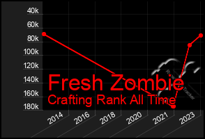 Total Graph of Fresh Zombie