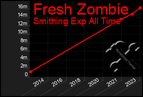 Total Graph of Fresh Zombie