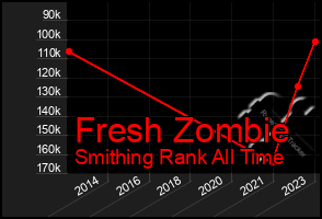 Total Graph of Fresh Zombie