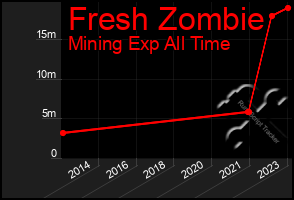 Total Graph of Fresh Zombie