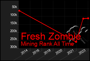 Total Graph of Fresh Zombie