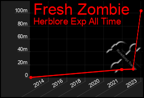 Total Graph of Fresh Zombie