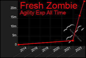 Total Graph of Fresh Zombie