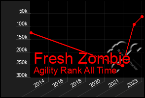 Total Graph of Fresh Zombie