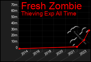 Total Graph of Fresh Zombie