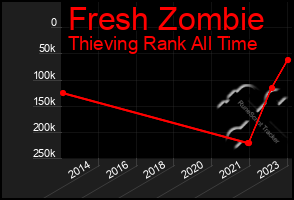 Total Graph of Fresh Zombie