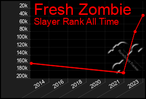 Total Graph of Fresh Zombie