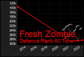 Total Graph of Fresh Zombie