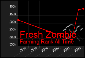 Total Graph of Fresh Zombie