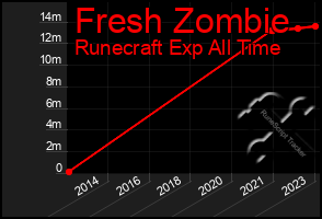 Total Graph of Fresh Zombie