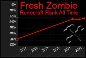 Total Graph of Fresh Zombie