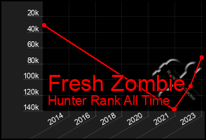 Total Graph of Fresh Zombie