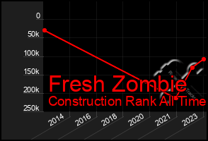 Total Graph of Fresh Zombie