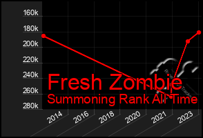 Total Graph of Fresh Zombie