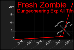 Total Graph of Fresh Zombie