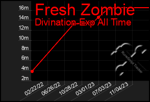 Total Graph of Fresh Zombie