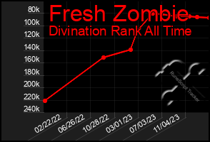 Total Graph of Fresh Zombie