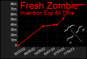 Total Graph of Fresh Zombie