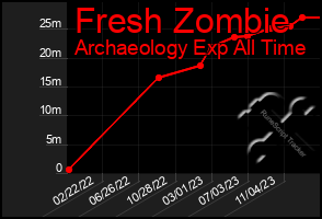 Total Graph of Fresh Zombie