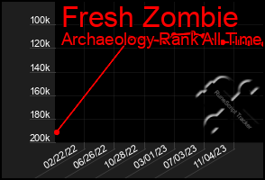 Total Graph of Fresh Zombie