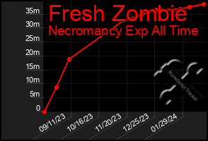 Total Graph of Fresh Zombie