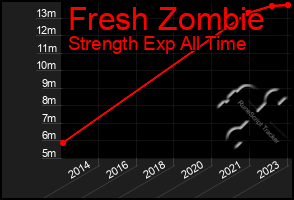 Total Graph of Fresh Zombie