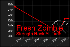 Total Graph of Fresh Zombie