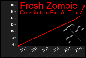 Total Graph of Fresh Zombie