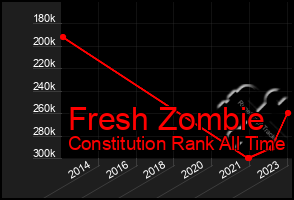 Total Graph of Fresh Zombie