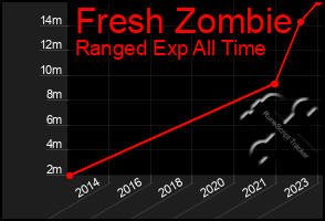 Total Graph of Fresh Zombie