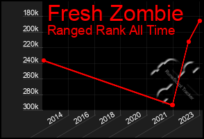 Total Graph of Fresh Zombie