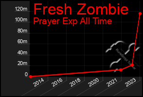 Total Graph of Fresh Zombie