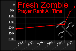 Total Graph of Fresh Zombie