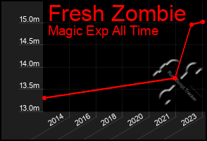 Total Graph of Fresh Zombie