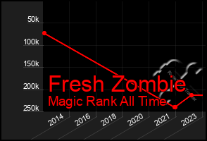 Total Graph of Fresh Zombie