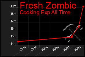 Total Graph of Fresh Zombie