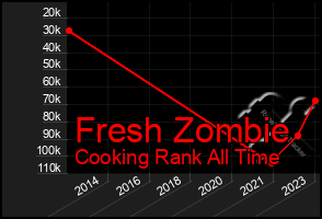 Total Graph of Fresh Zombie