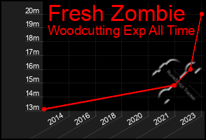 Total Graph of Fresh Zombie