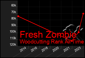 Total Graph of Fresh Zombie