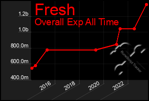 Total Graph of Fresh