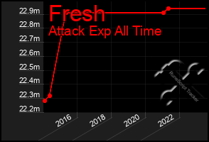 Total Graph of Fresh