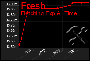 Total Graph of Fresh