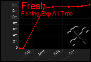 Total Graph of Fresh